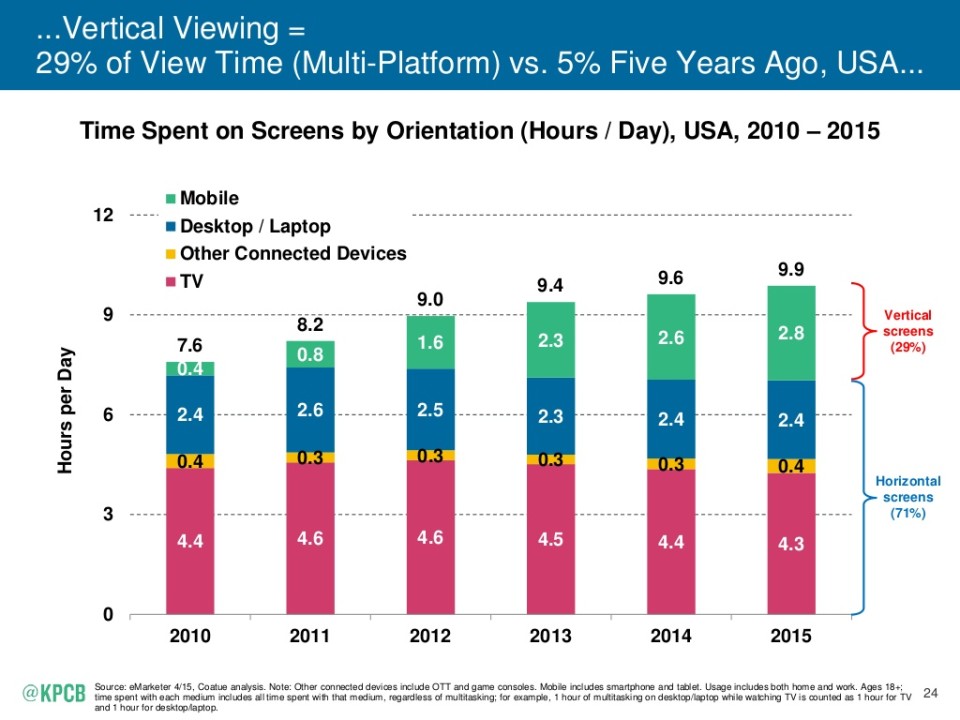 Our viewing habits have grown more vertical over time, including vertical video