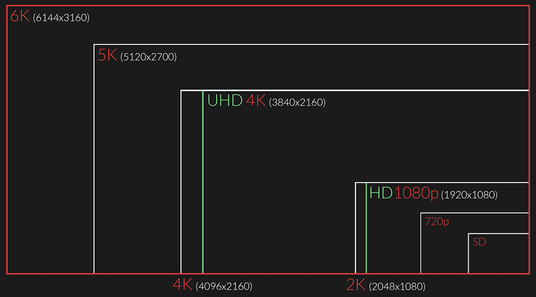 How much bigger is 6k than HD? Here's a proportional chart.