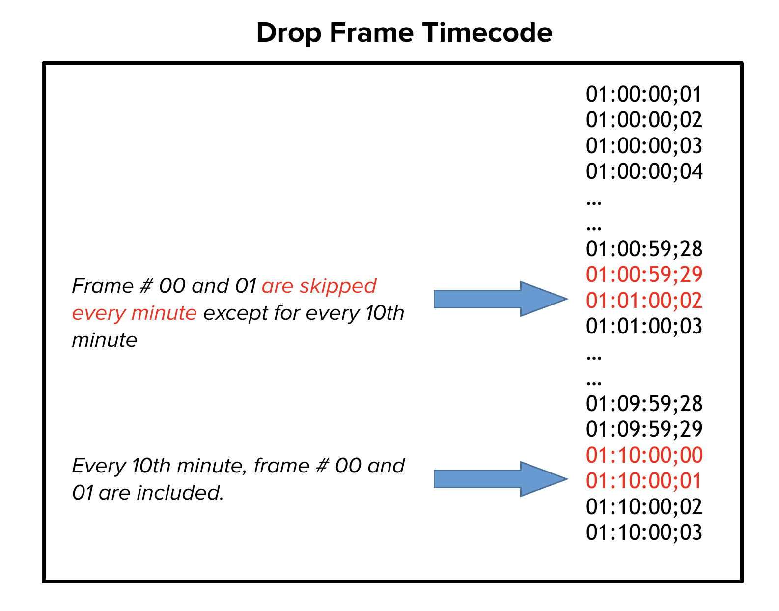 Drop frame timecode