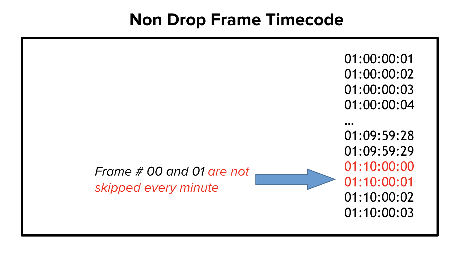 Non drop frame timecode