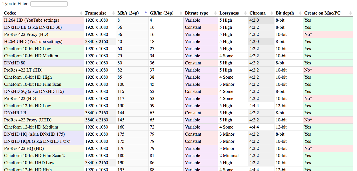 Choosing from the many available video codecs