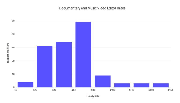 How Much? A Guide on How to Set Your Video Editor Rates