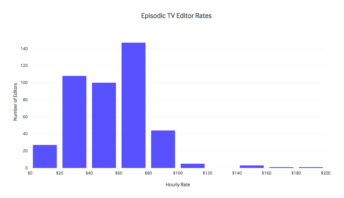 Episodic TV video editor rates