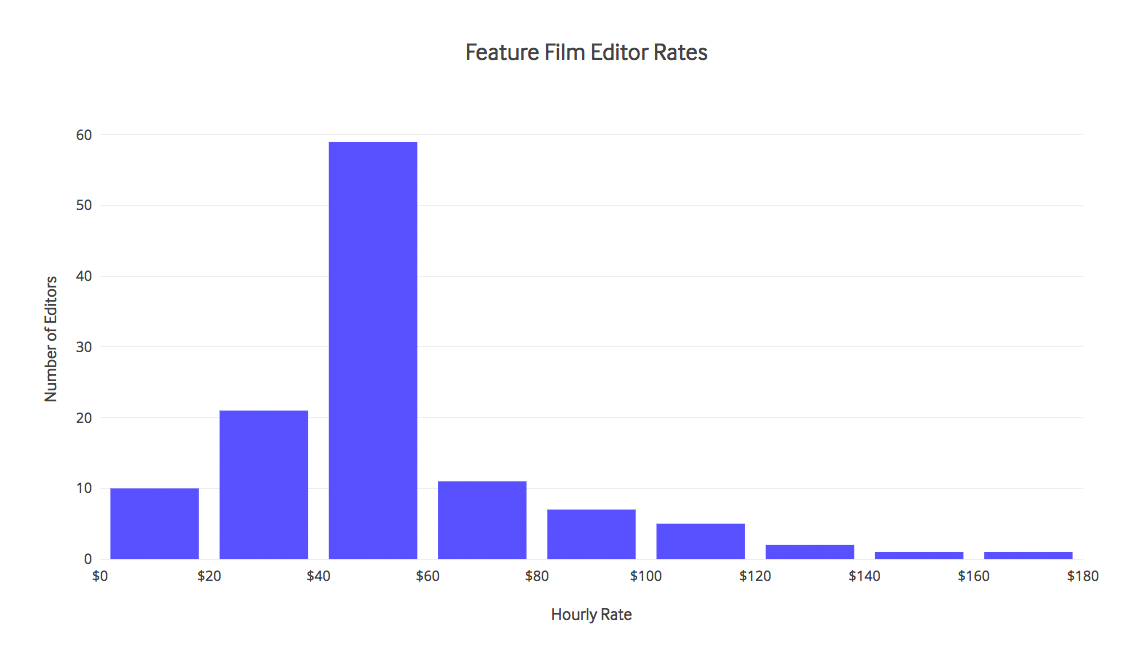 Feature film editor rates
