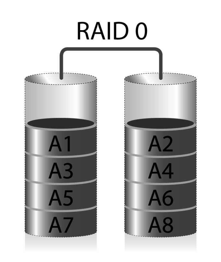 Raid 0. Raid 1 схема. Raid 0 схема. Raid 0 Raid 1. Raid 05 схема.