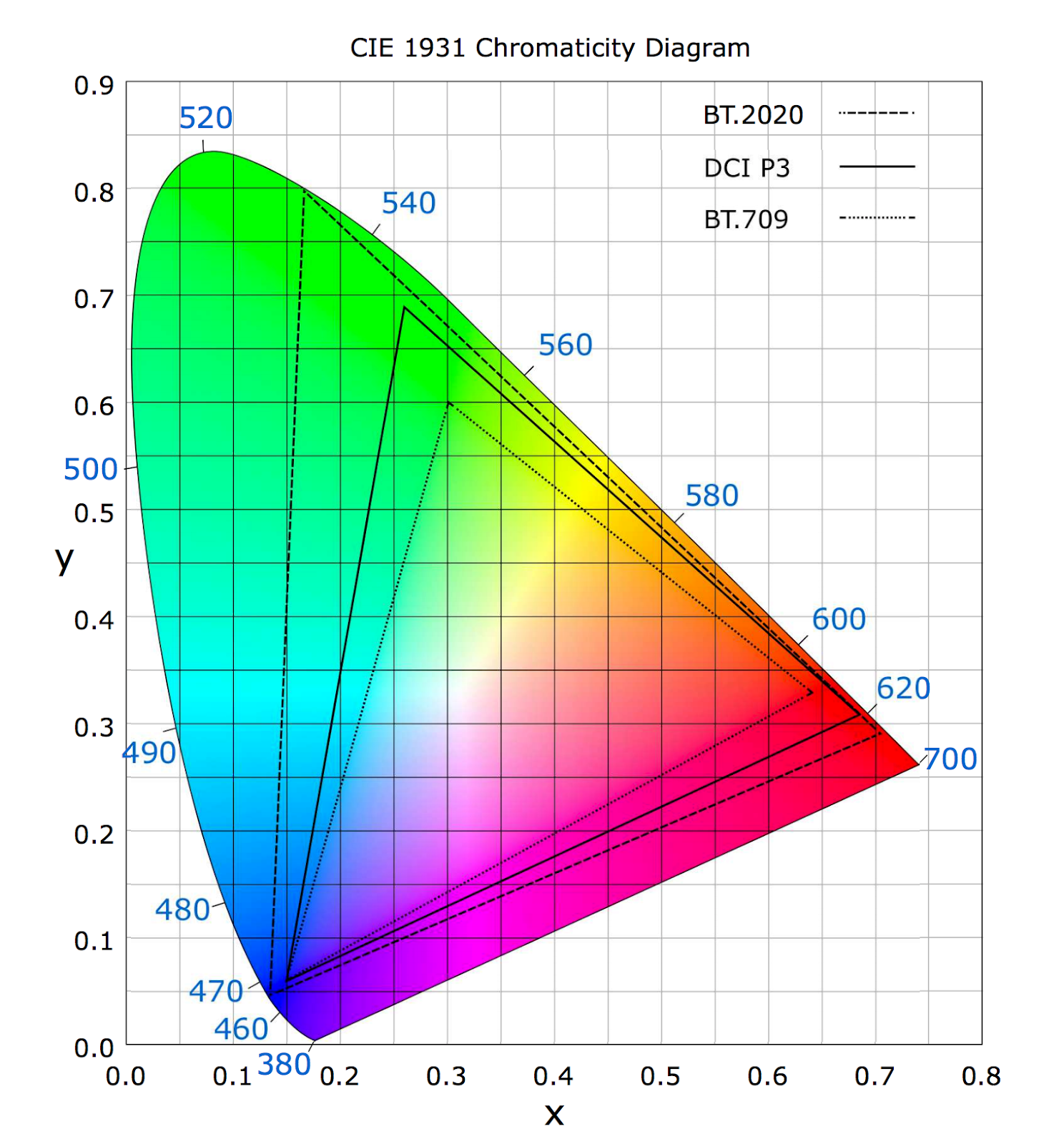 Color spaces compared on the CIE 1931 Chromaticity Diagram