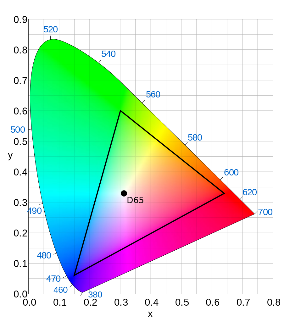 Rec. 709 color space outlined on the CIE 1931 Chromaticity Diagram.