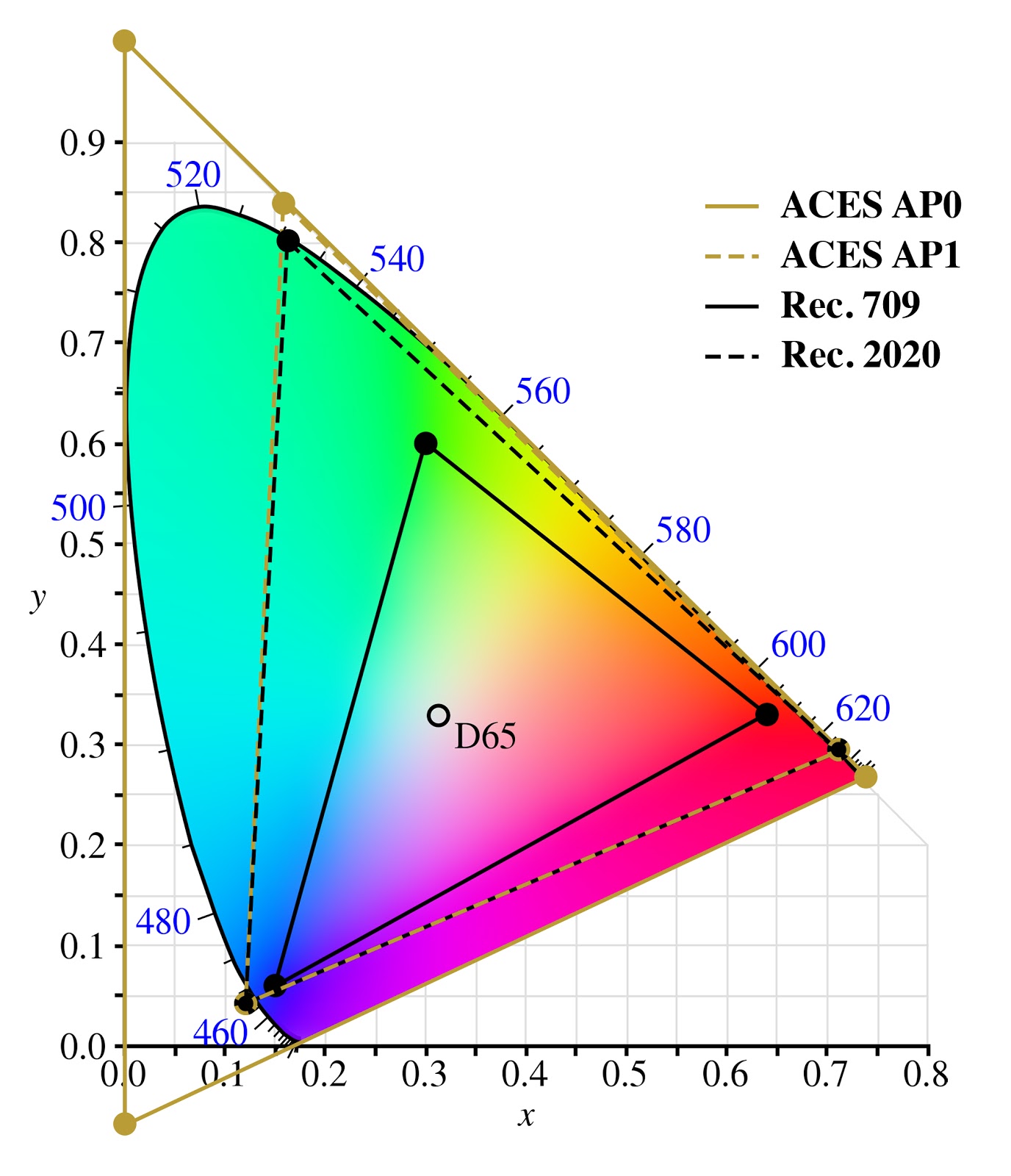 ACES color spaces - AP1