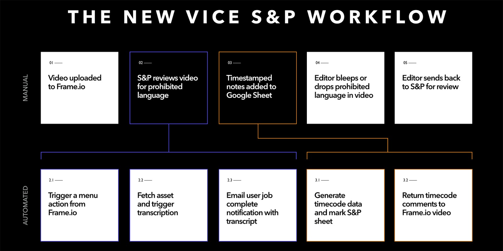 New vice sp workflow 