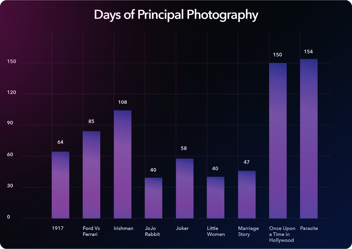 Days of princpal photography