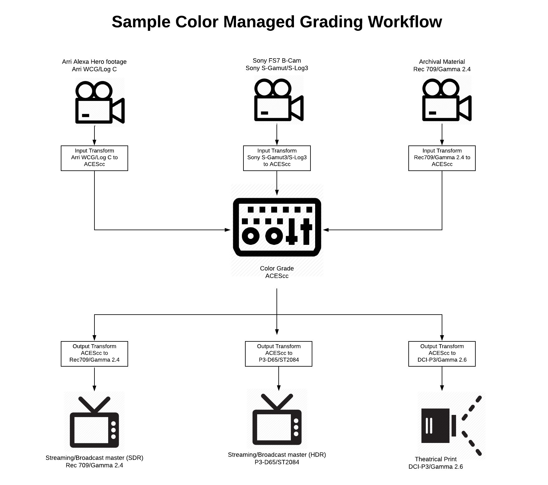 Sample Color Managed Grading Workflow