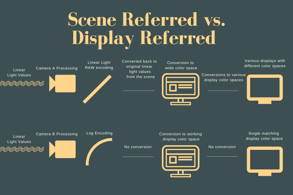 Scene Linear and Display v2