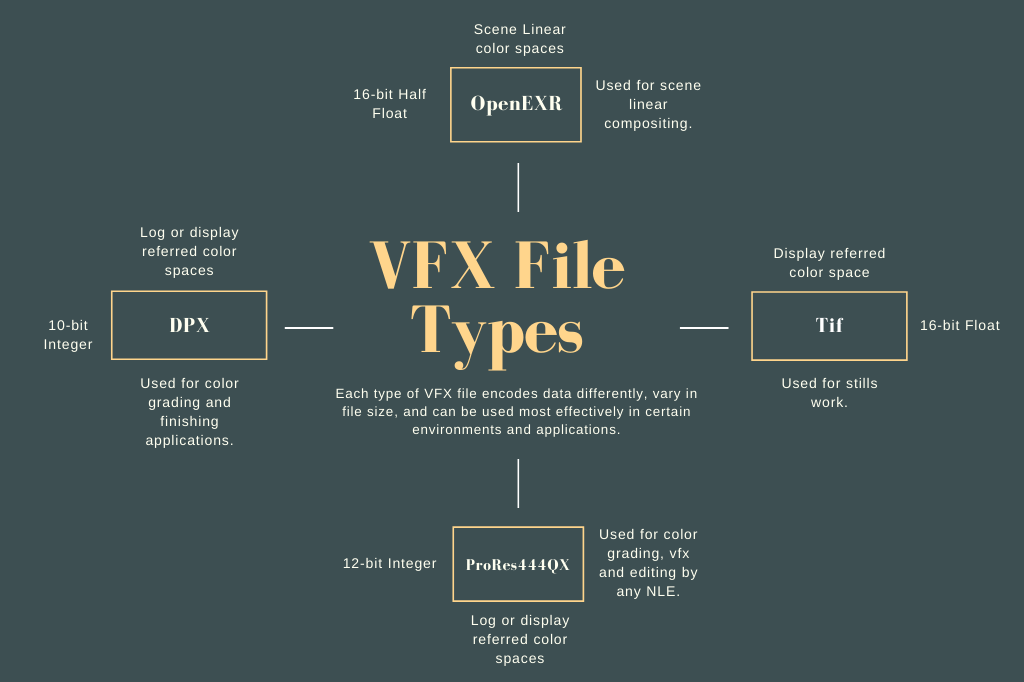 VFX File Types