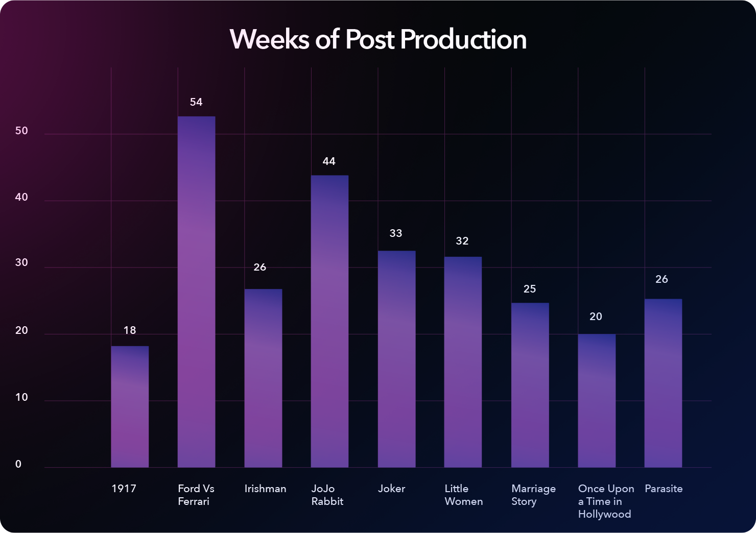 Weeks of Post Production