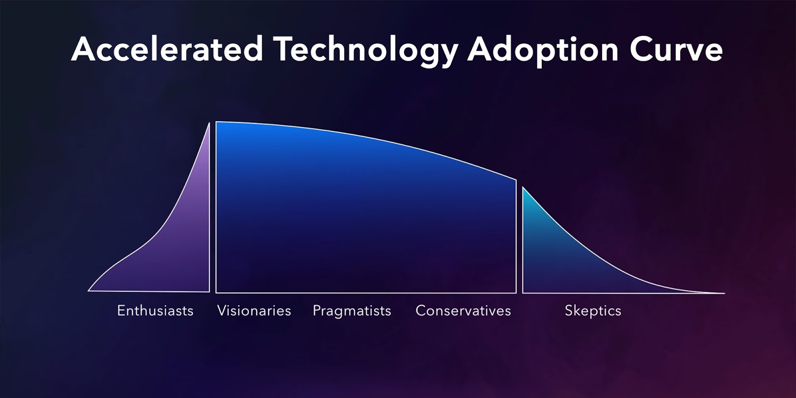 accelerated adoption curve