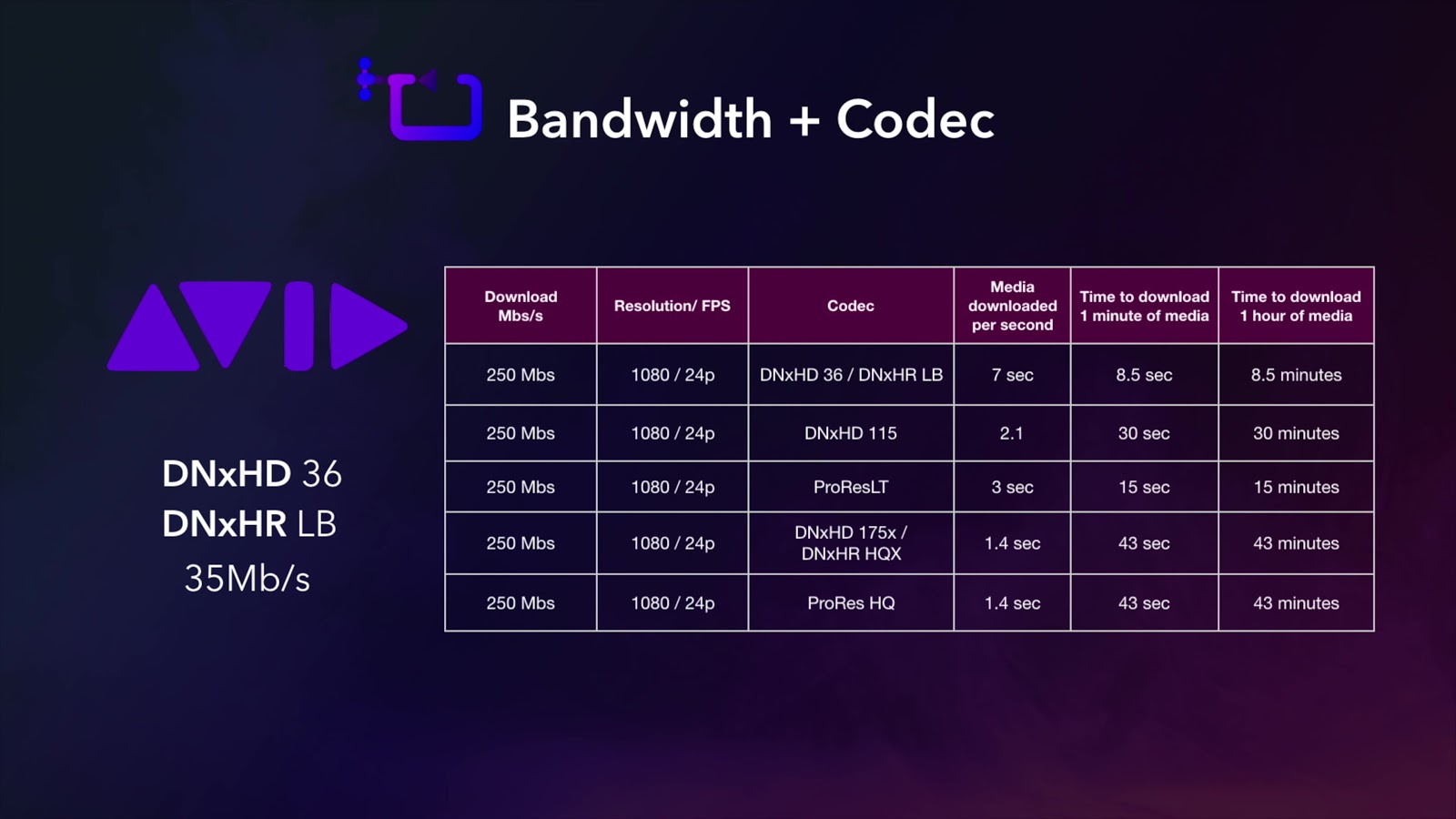 bandwidith codecs