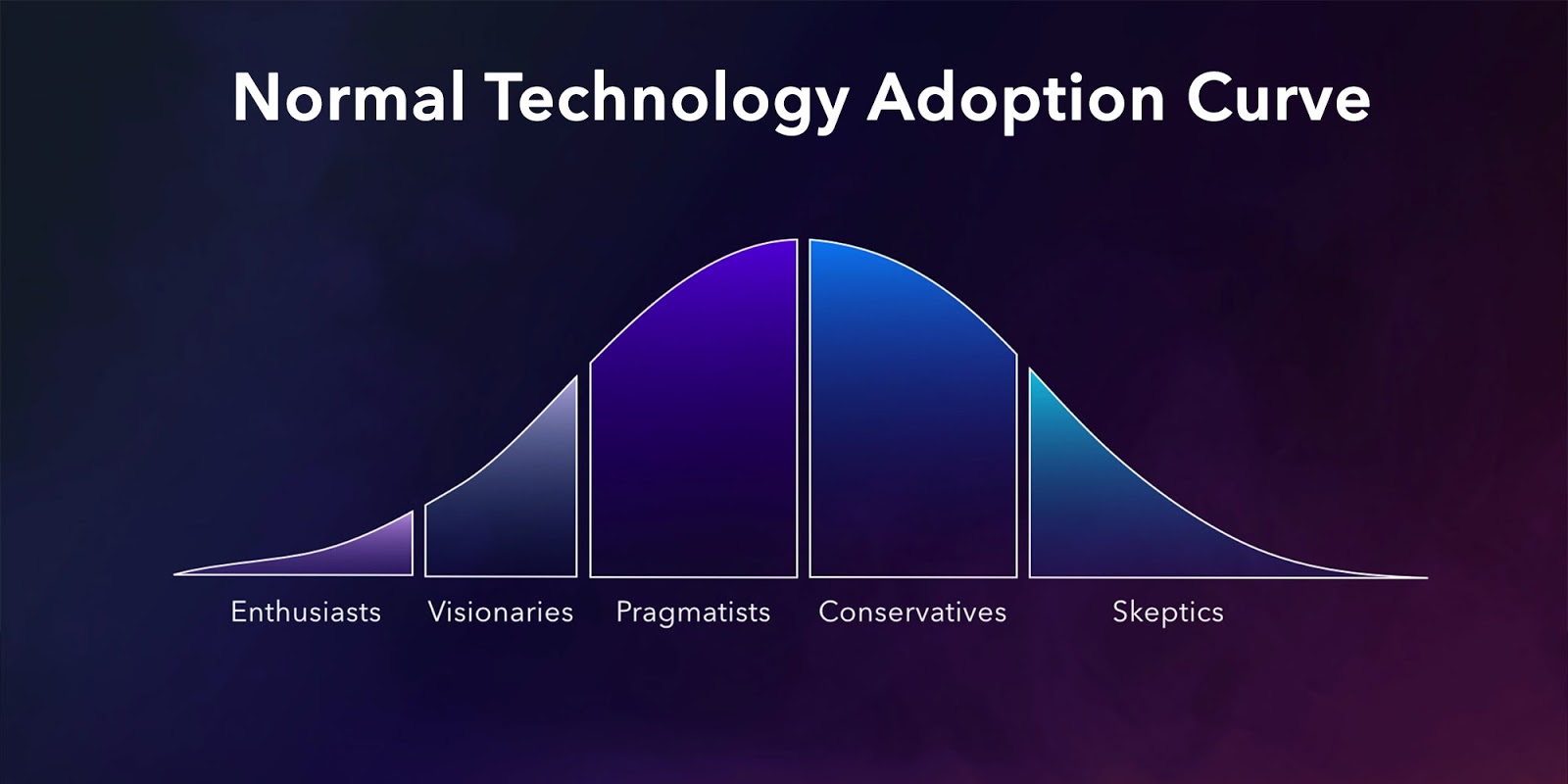 normal adoption curve