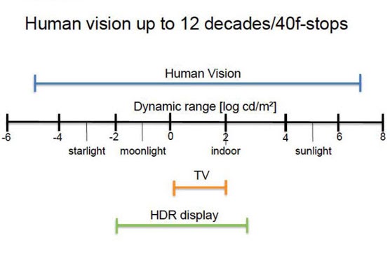 The human eye has 40 stops of dynamic range