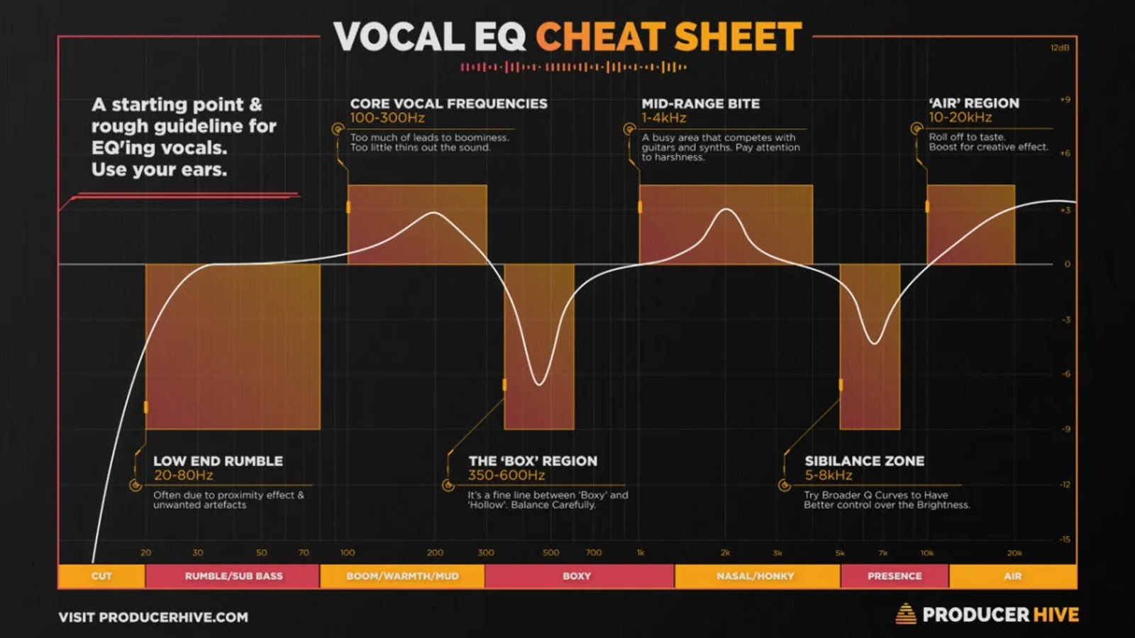 Vocal EQ cheat sheet
