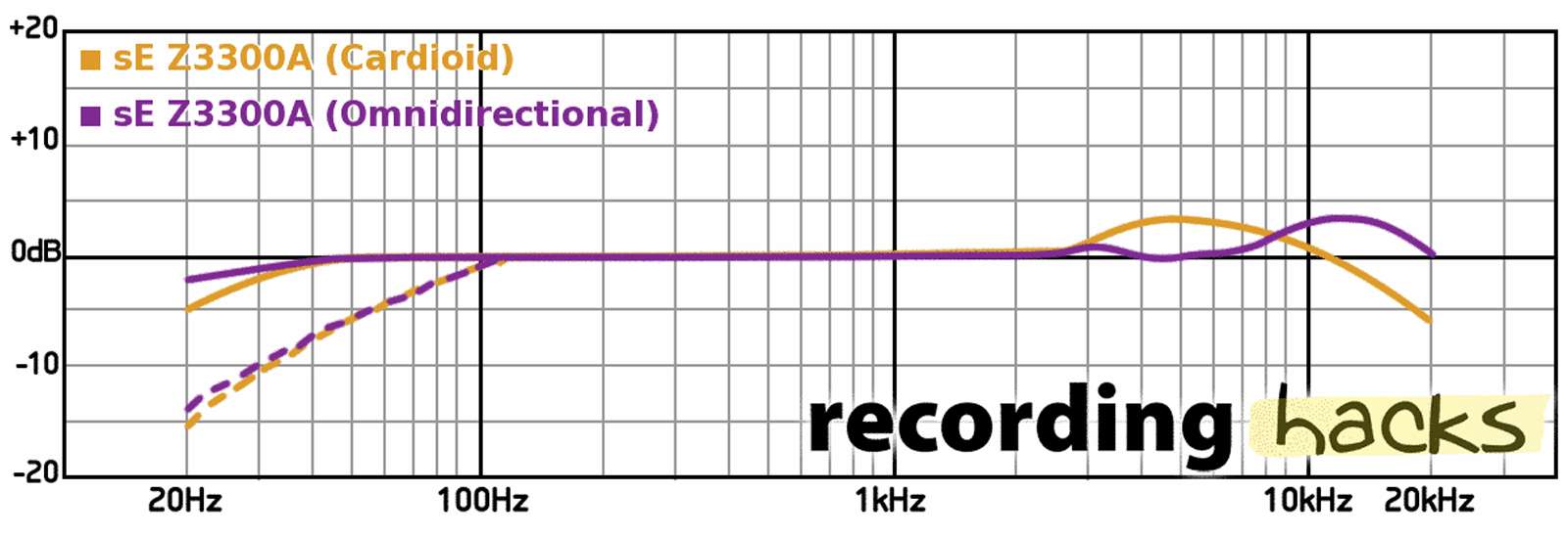 z3300a frequency response