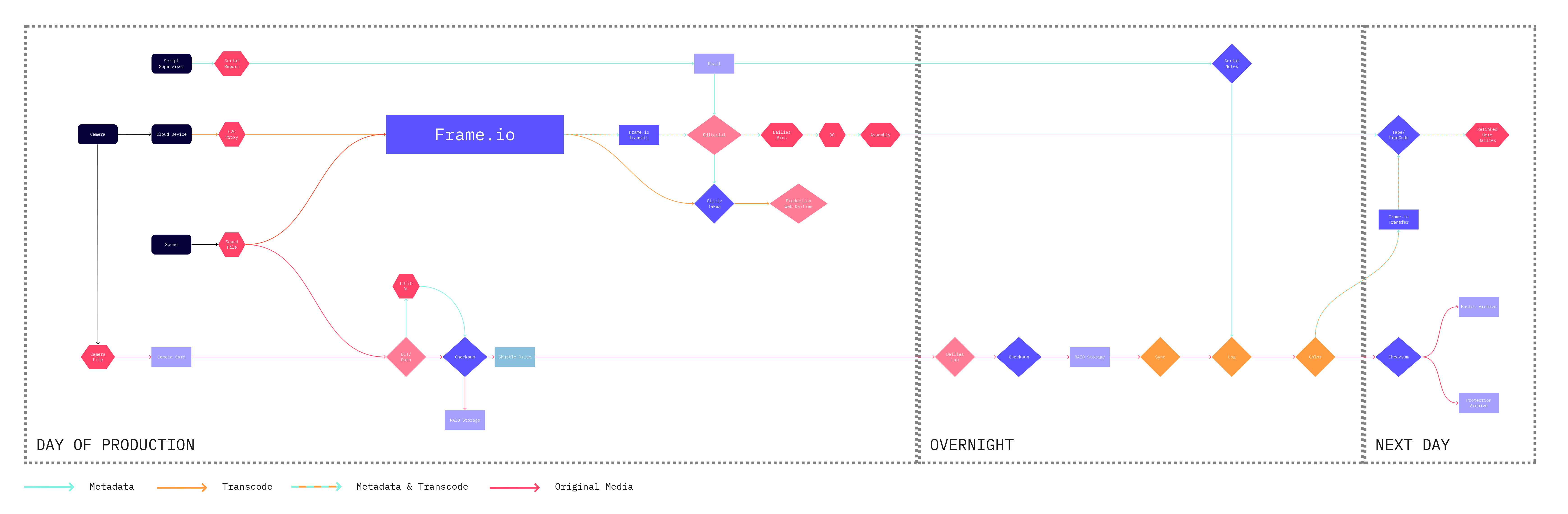 A diagram of a dailies workflow with Frame.io C2C.