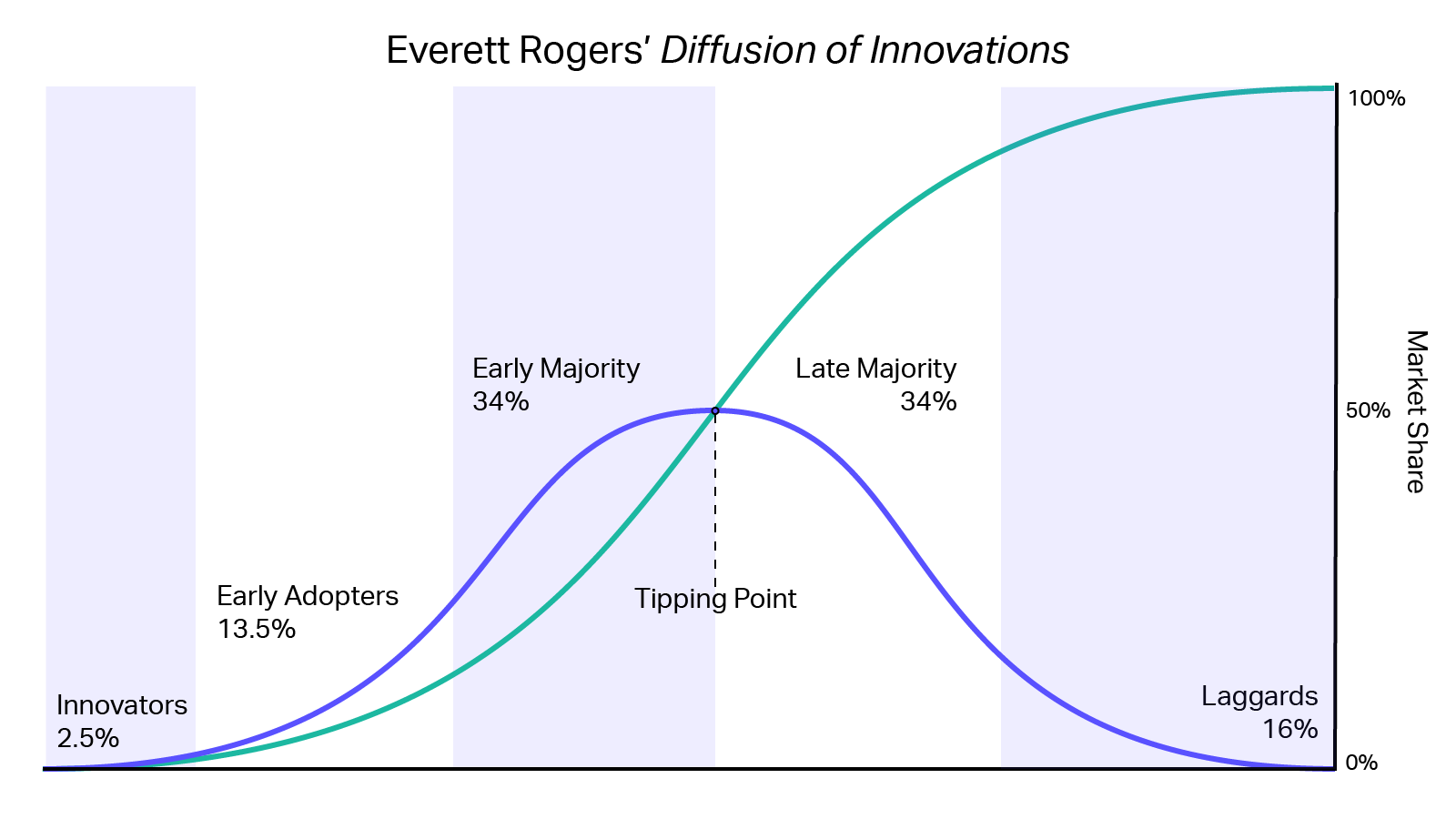 Everett Rogers’ Diffusion of Innovation theory represents the technology adoption lifecycle.