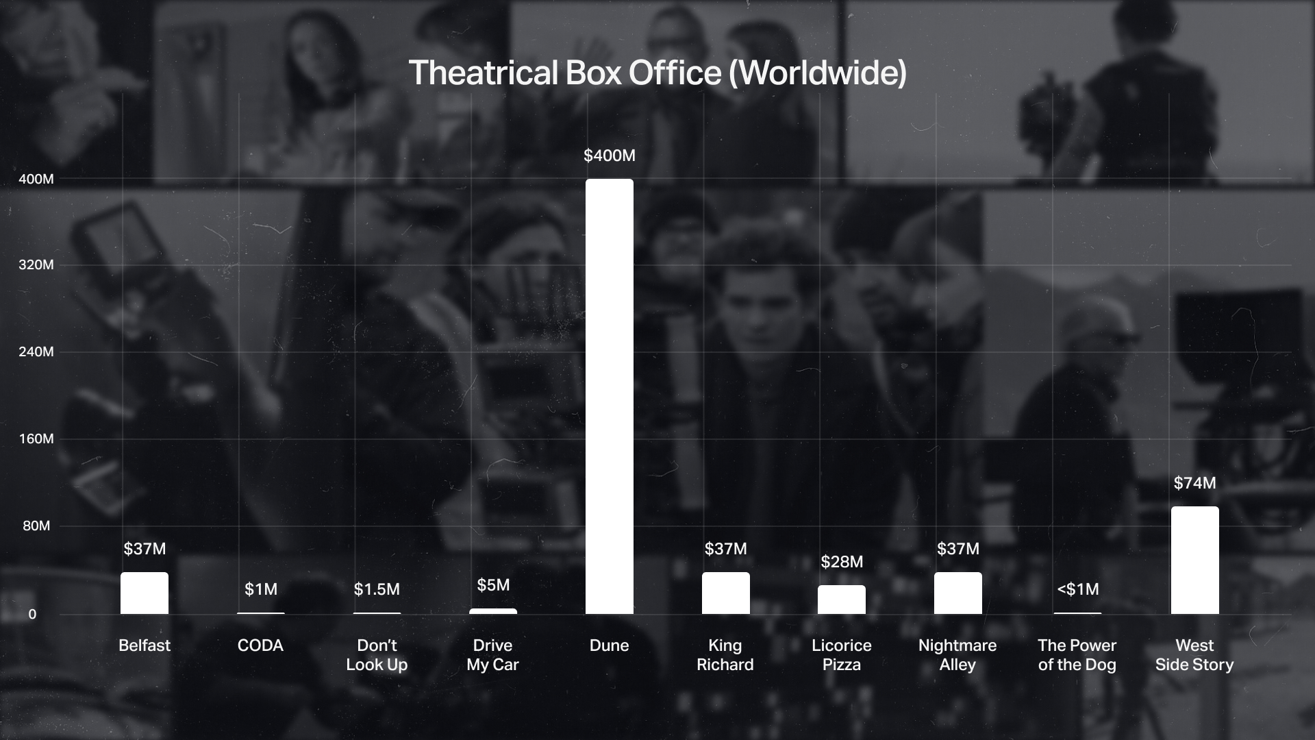 If box office takings were the only metric, Dune is the clear winner.