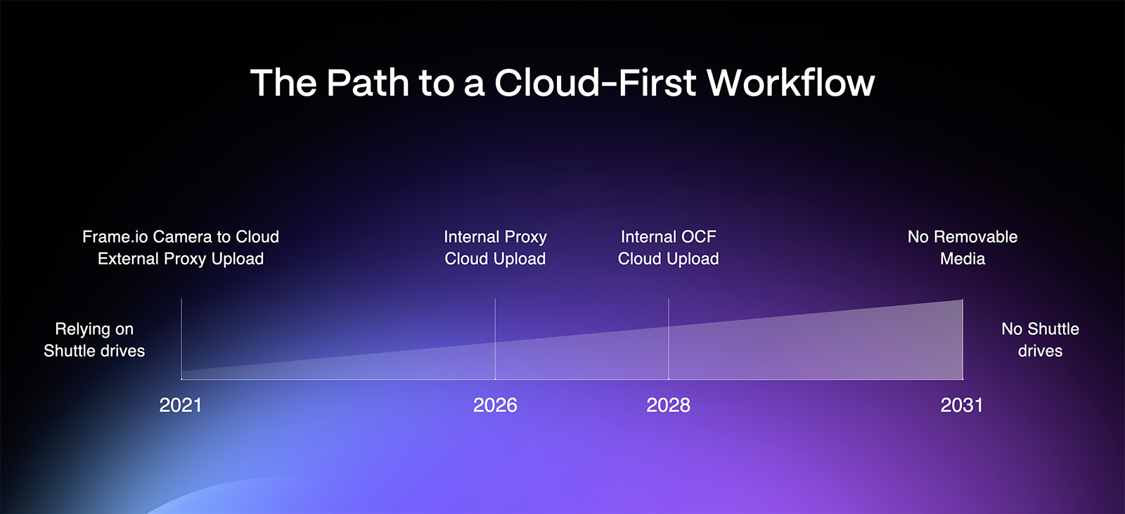 Path to a cloud-first workflow.