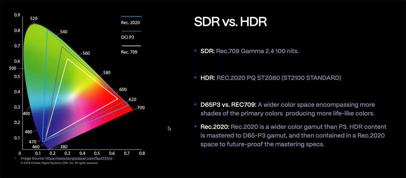 Comparing SDR and HDR color gamuts.