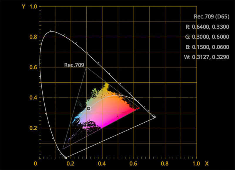 While the CIE graph clearly shows we’re pushing against the limits of our Rec.709 color space.