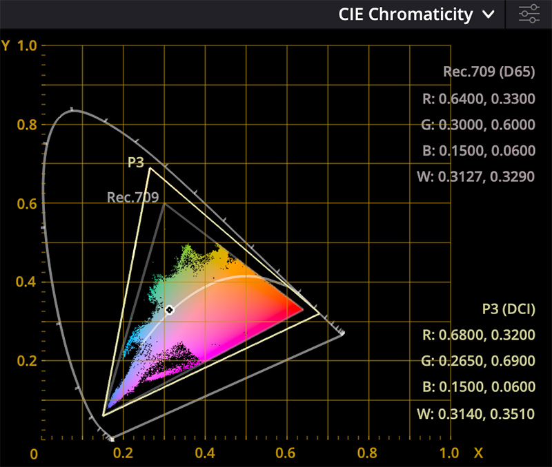 Wide gamut color spaces like DCI-P3 (shown here) will plot a larger triangle than Rec.709.