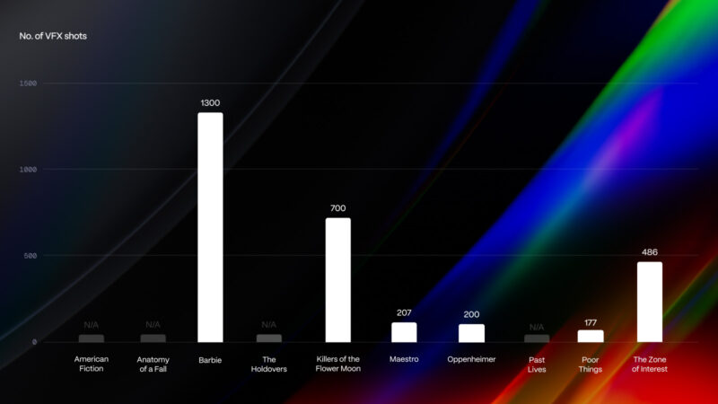 Oscars 2024. Graph showing number of VFX shots. 