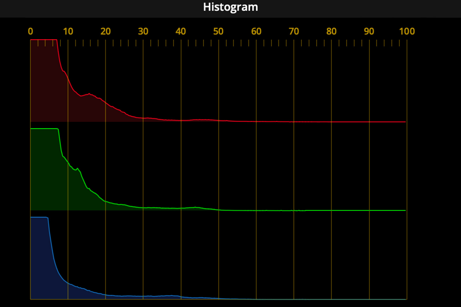 Resolve histogram showing crushed blacks.