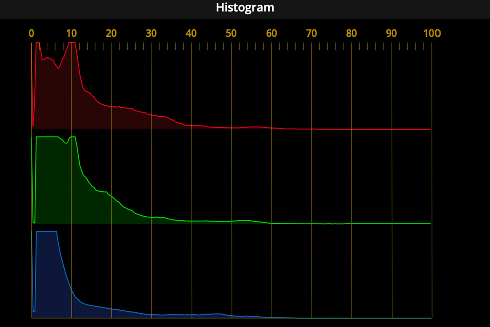 Resolve histogram showing lifted crushed blacks 
