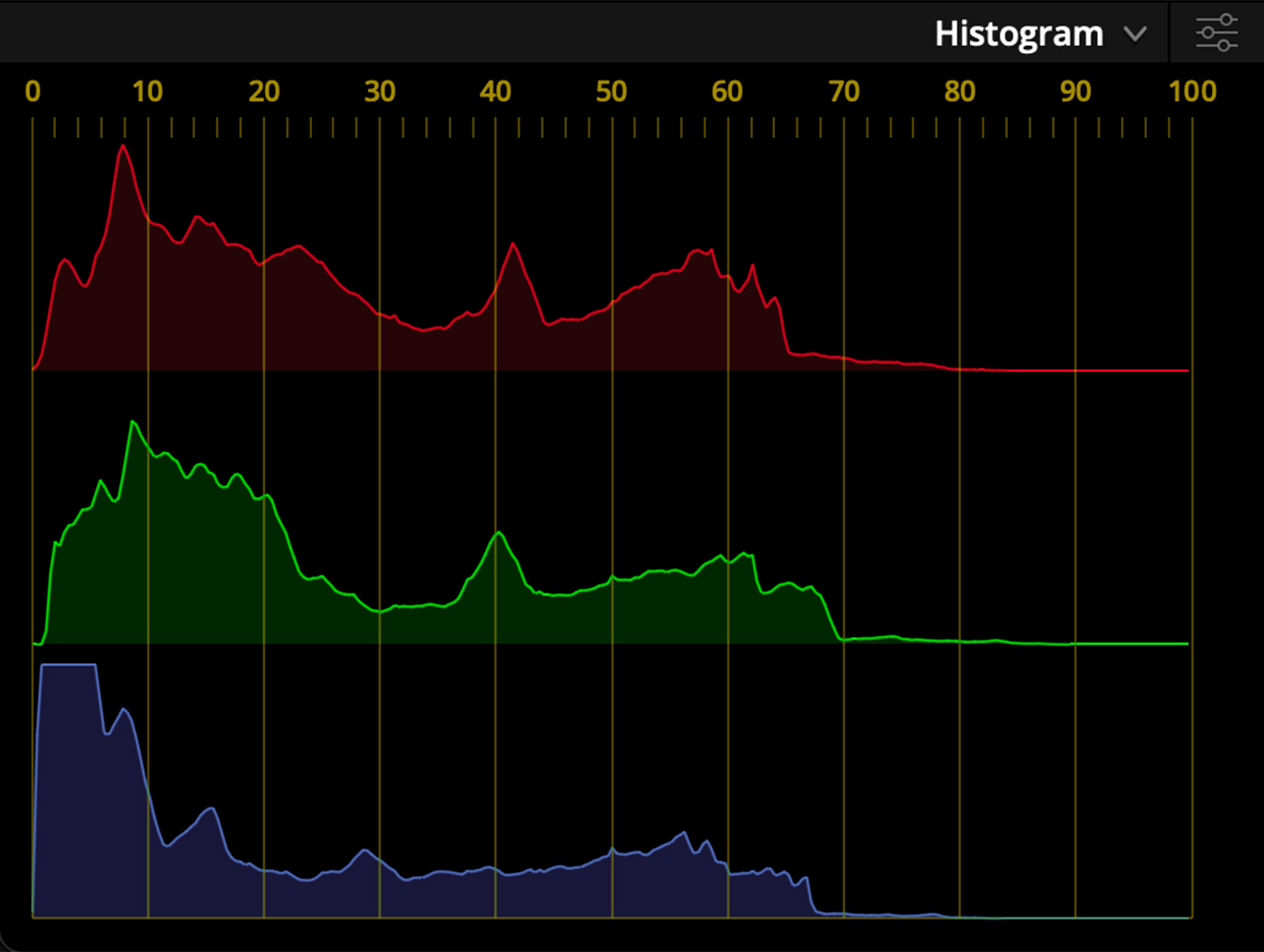 The histogram clearly shows the difference between the log and linear adjustments.